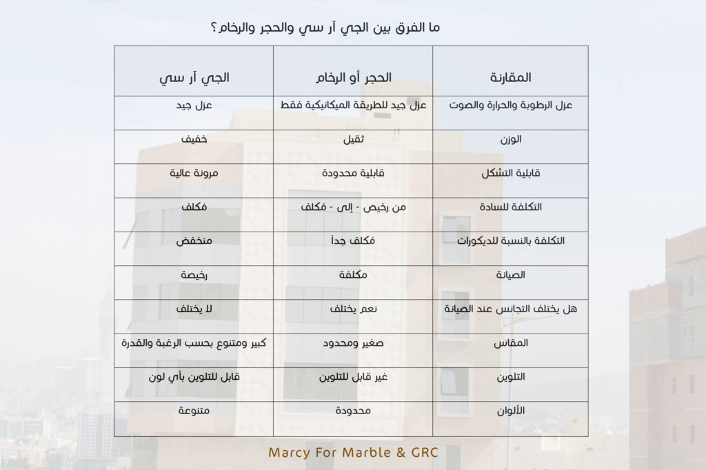 الفرق بين الحجر والرخام والجي آر سي-The difference between stone, marble and GRC